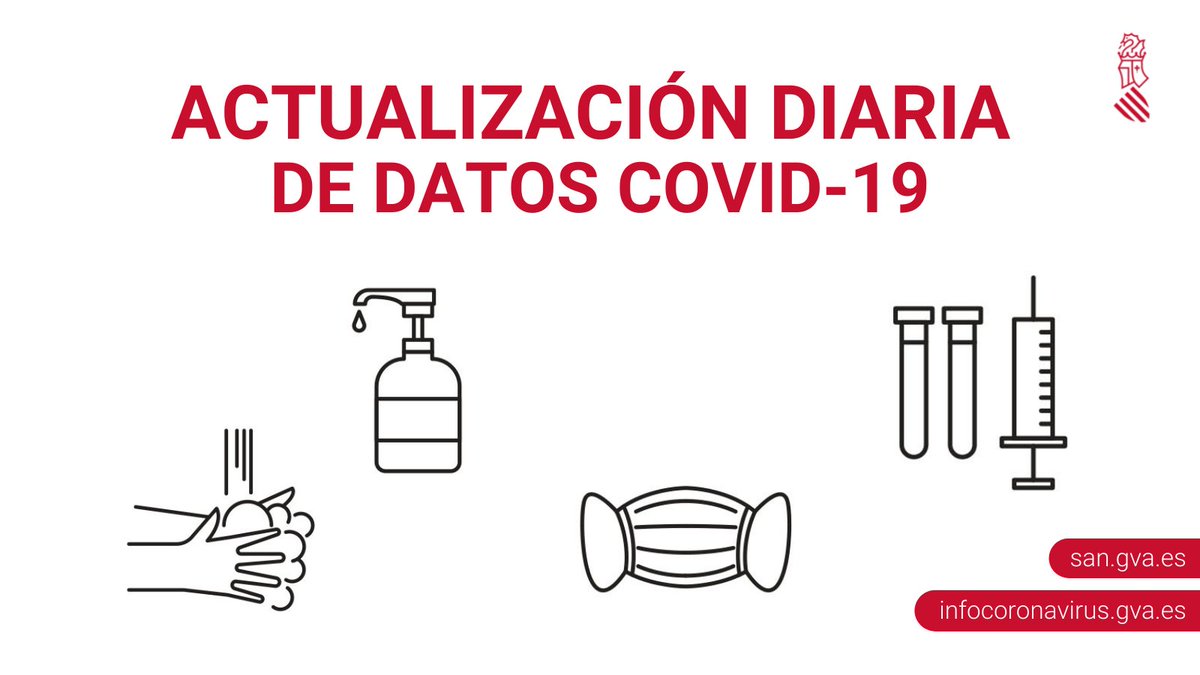 GVAsanitat's tweet photo. 🗓️ 27/12

🔘 @GVAsanitat notifica 10.889 nuevos casos de coronavirus y 9.781 altas en la Comunitat Valenciana desde el viernes

Nuevos casos: 
  
➡️ 978 en Castellón
➡️ 3.514 en Alicante
➡️ 6.397 en Valencia

Defunciones: 7

🔗 https://t.co/ROMUpzuSuy https://t.co/zMeHJ0gy93