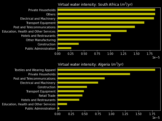 med_hachaichi's tweet image. #Virtual #water #intensities comparison between South Africa and Algeria. Algeria consumes a lot of water embedded in #textiles, while South Africa is more about #private_household. DZA have zero textile industrial infrastucture, while ZAF is knwoing drought-strikes.