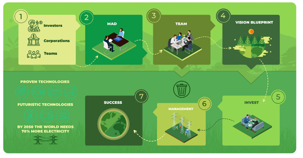 InfraShares's tweet photo. InfraShares is excited to announce that the Reg CF offering for Make A Difference (MAD) Ventures II is now live and open to ALL investors: https://t.co/F8WqAAvqDv

MAD deploys existing and emerging clean energy technologies and projects that reduce the use of fossil fuels. https://t.co/HTOnh82pRh