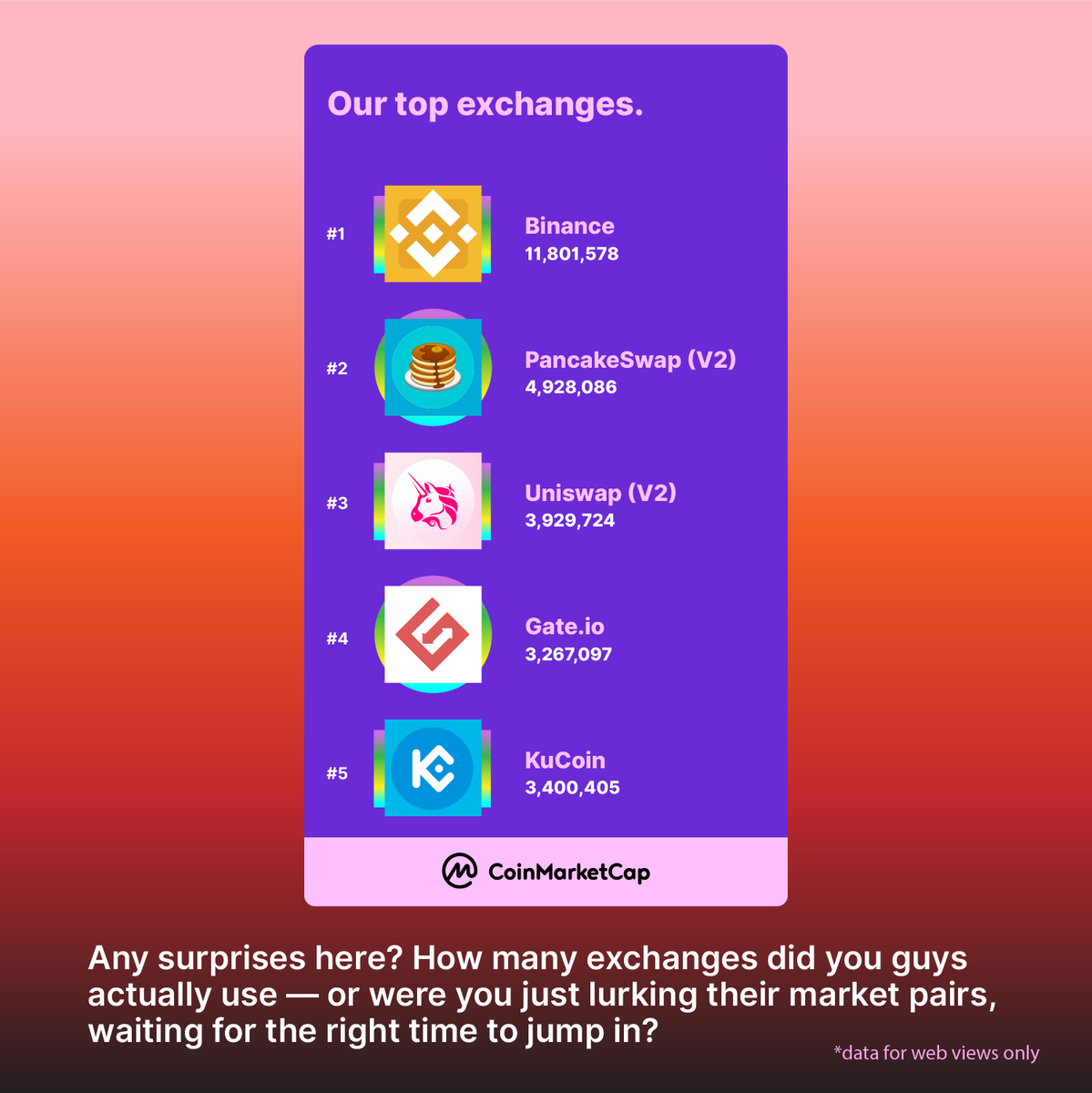 CoinMarketCap's tweet photo. Our user's top exchanges for 2021!

How many exchanges did you use? or were you just lurking their market pairs 👀 😂 

#CoinMarketCapUnwrapped
https://t.co/SfkarBz8z0 https://t.co/NTHdpHw0Gn