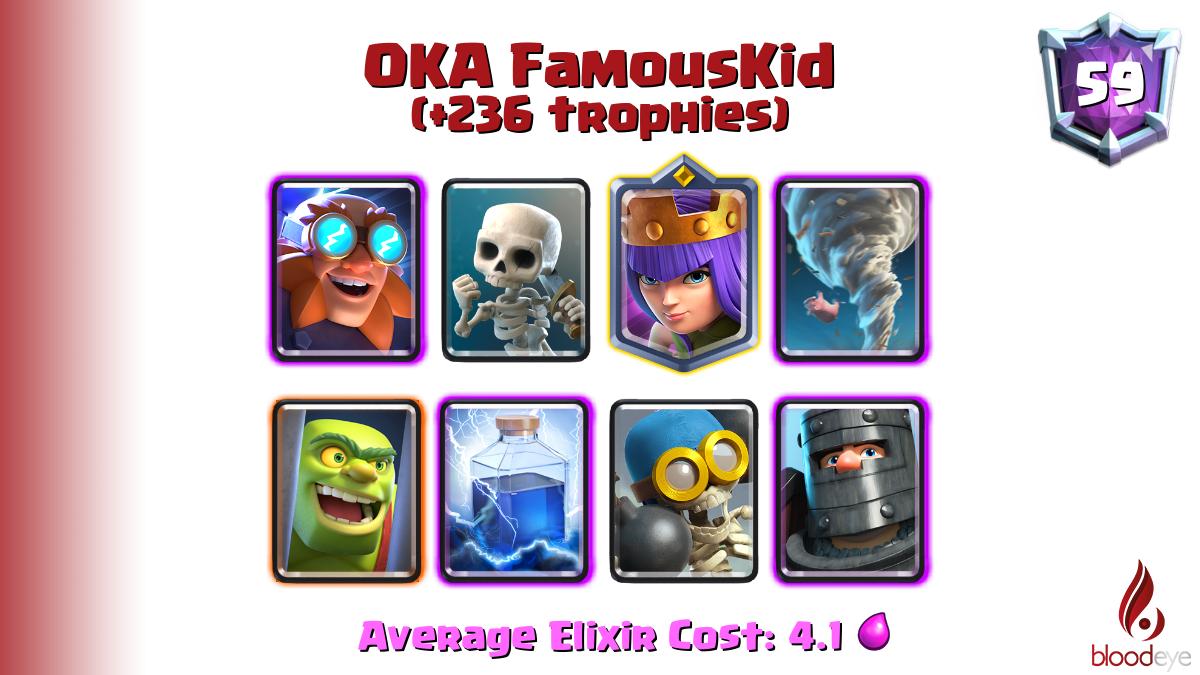 bloodeyegames's tweet photo. Top ladder 59 OKA FamousKid (tag: #2PRQLUV2) has pushed 236 trophies [Electro Giant,Skeletons,Archer Queen,Tornado,Goblin Cage,Lightning,Bomber,Dark Prince] @FamouskidCR

Deck (67.0% win rate): https://t.co/qyHsC6C2Vl https://t.co/dkvLGBw0bi