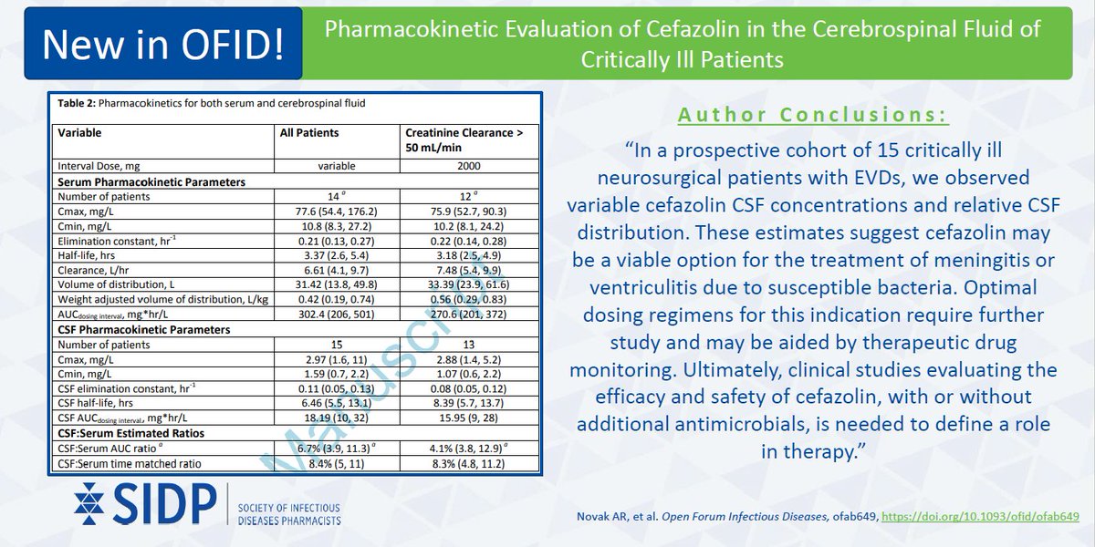 SIDPharm's tweet photo. Attention #teamcefazolin 📢
@SIDPharm member @kcmolinaID and team describe the pharmacokinetic parameters of #cefazolin in CSF and serum in non-infected adults with actively draining external ventricular drains 🧠
Check it out ➡️ https://t.co/SgRvsx0bck #TwitteRx #IDTwitter https://t.co/rsEVWFBdyX