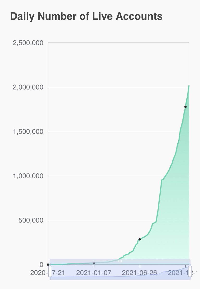 ilblackdragon's tweet photo. Passed 2M accounts on-chain. 
On our way to 1B goal.
#MassAdoptionIsNear https://t.co/L3DfKsUH8i
