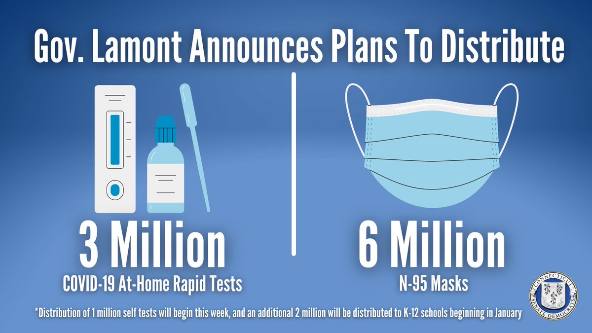 Great news. More info coming. 
.<a href="/GovNedLamont/">Governor Ned Lamont</a> plans to distribute 3 million #COVID19 at-home rapid tests and 6 million N-95 masks in #Connecticut. 1 million self-tests will begin distribution this week with the additional 2 million being distributed to K-12 schools in January.
