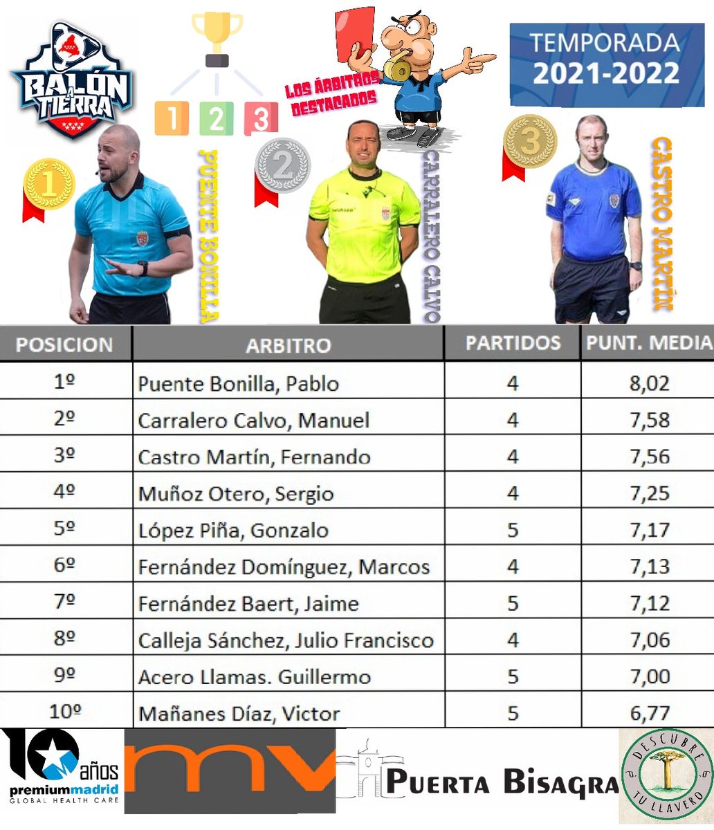Balon_Tierra's tweet photo. 📈Esta es la clasificación de los árbitros 👨🏻⚖️ de preferente según los votos que cada partido asignan los equipos de la Liga.
Datos recogidos por @Pika2011
🥇🥉🥈
#RankingBat https://t.co/SUAPZaVAOS