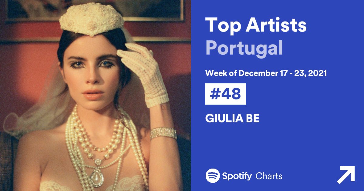 🇵🇹 Top Artists Portugal: 

#48. ‘GIULIA BE’ (+4) — Peak #30

— Giulia é a 4ª artista feminina brasileira melhor posicionada no chart.