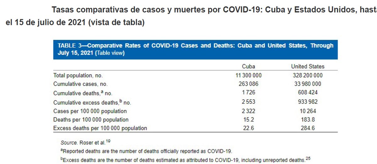 CErnesto19's tweet photo. Tasas comparativas de casos y muertes por COVID-19: #Cuba y #EEUU, hasta el 15 de julio de 2021
#CubaPorLaSalud 
#Cuba 
#CubaViveYRenace 
#CubaViveyVence https://t.co/3e919cyD63