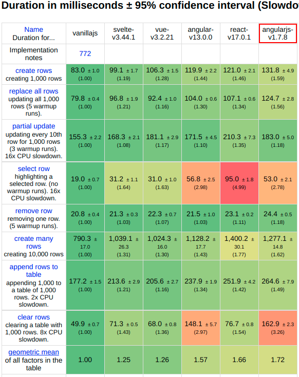 lega911's tweet photo. @opensas @RyanCarniato @malinajs Browsers and computers have become more productive, if you look at angular-1 (still in the test), it can give not bad result, a few fixes and it could have a result in range angular/react.
Idea based on: DOM is expensive, but JS is cheap, so extra checks usually is not a problem https://t.co/UQ6xGA0gsc