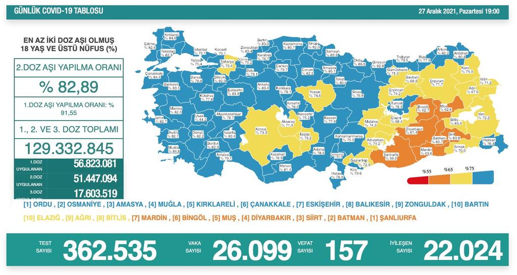 Omicron vaka sayısını hareketlendirdi acilen online gelmeli yoksa bulaş oranı daha da artacak ! 

<a href="/tcmeb/">Millî Eğitim Bakanlığı</a> 
<a href="/drfahrettinkoca/">Dr. Fahrettin Koca</a> 

#OnlineEğitim