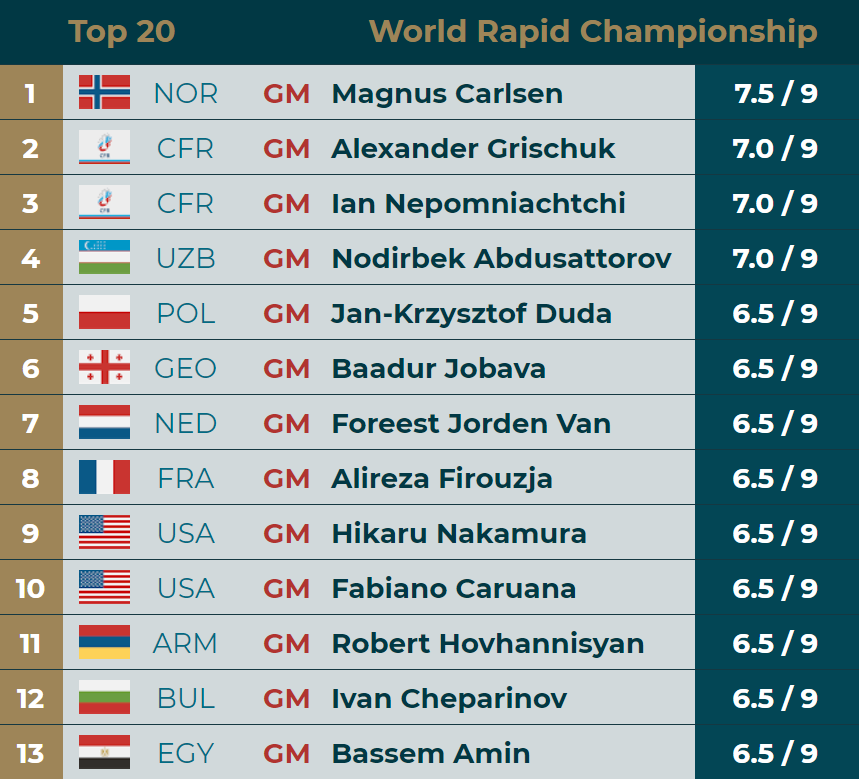 GreenPawns's tweet photo. Day 2 of competition ends with @MagnusCarlsen leading on a score of 7.5/9.0.

Grischuk, Nepomniachtchi and Abdusattorov are close behind with 7.0! 👀

#RapidBlitz https://t.co/HNHXivu2aQ