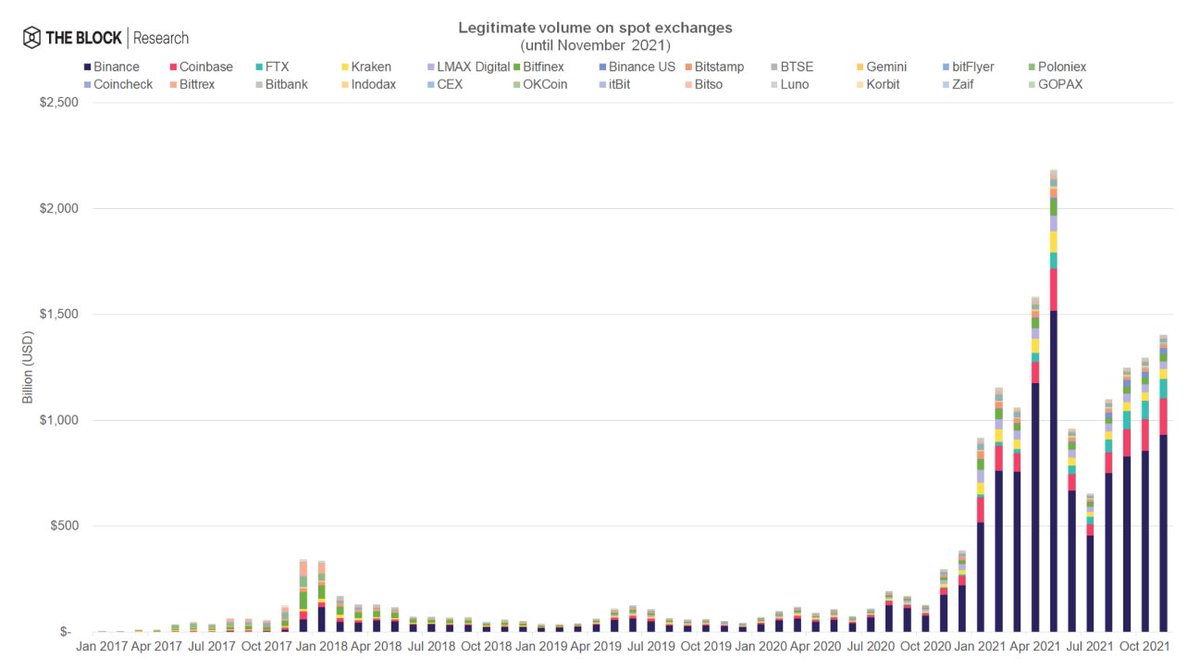 Crypto exchange trading volumes have blown away previous historical records  throughout 2021.