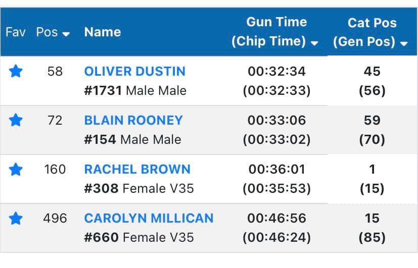 Ribble Valley 10K Results 👏👏