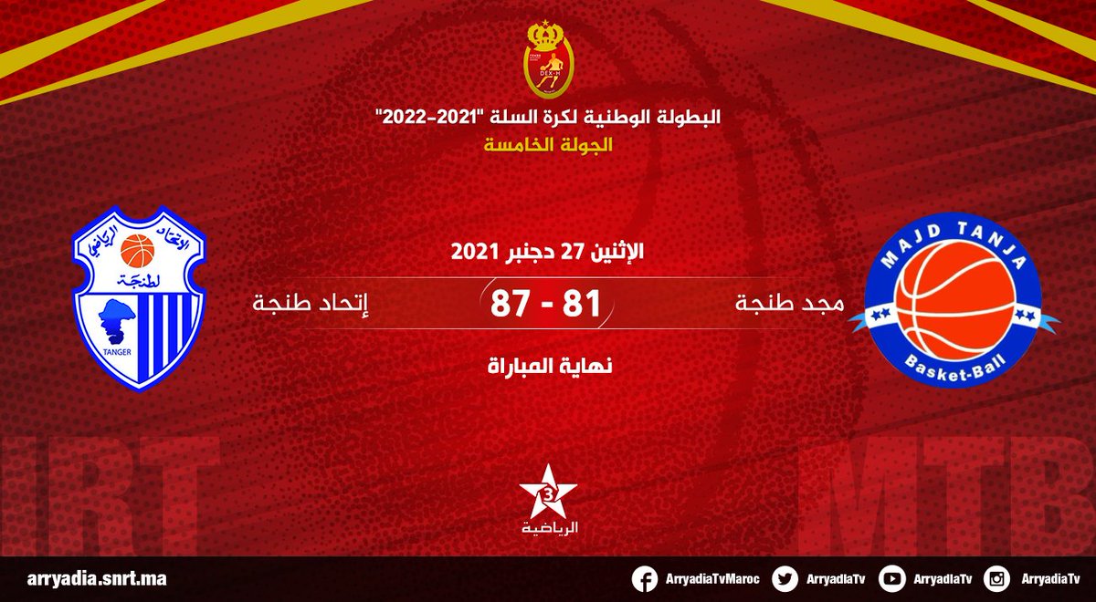 arryadiatv's tweet photo. نهاية المباراة،
مجد طنجة - إتحاد طنجة
البطولة الوطنية لكرة السلة "2021-2022"، الجولة الخامسة

#كرة_السلة #القسم_الوطني_الممتاز
#FRMBB #DEXH #basketball 
@FRMBASKET https://t.co/q8TKk1W8CI