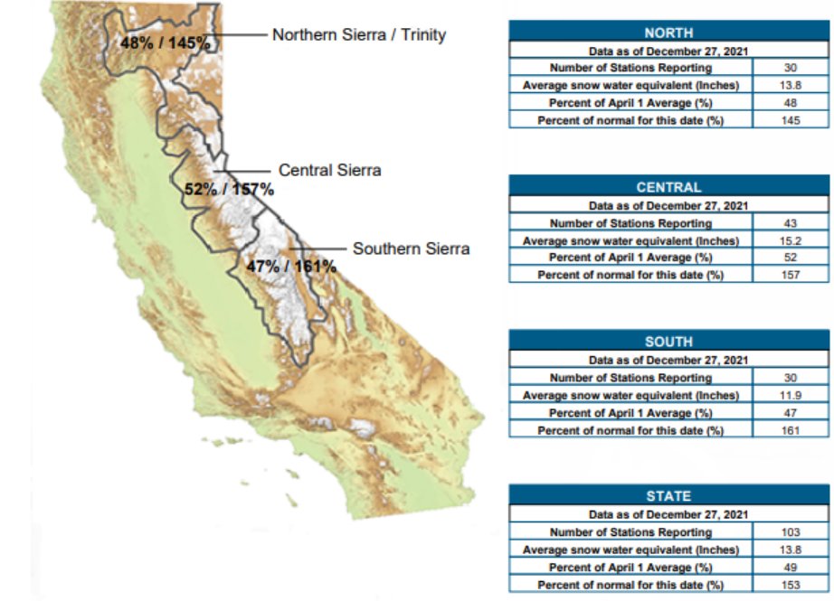 wxmanvic's tweet photo. Thru 12/27, the #CaliforniaSnowpack is now 153% of normal statewide, with 47% to 52% of the April 1st statewide total already in the bank. #cawx https://t.co/QhsPmpH6WM