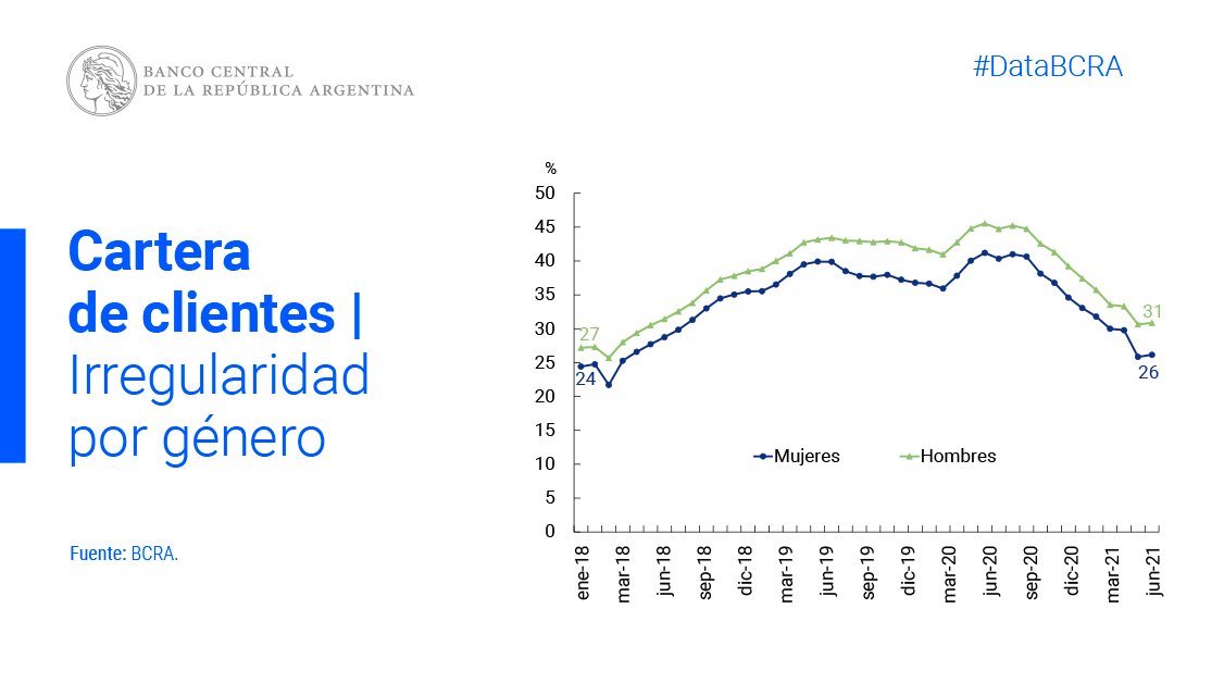 BancoCentral_AR's tweet photo. #DataBCRA | Sin embargo, las mujeres son quienes presentaban una menor irregularidad en todo el período: 26% vs. 31% de los hombres en jun-21. https://t.co/zAGNH0xpBA