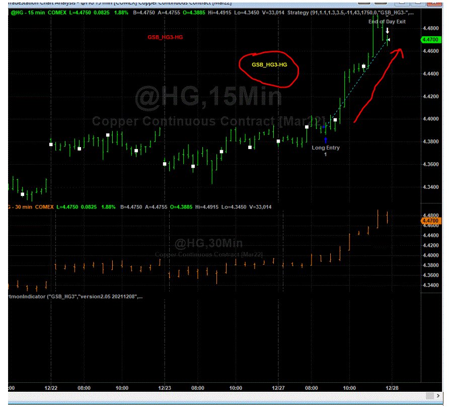 Trading_Algo's tweet image. Nice day trade on the copper futures (@HG): the algorithm just closed a long position with a $1833 profit.
Profit collected today: + $ 4201. Profit still open: $ 2187 As always, here are the details of the performances: trademaid.info/gsbhelp/System…