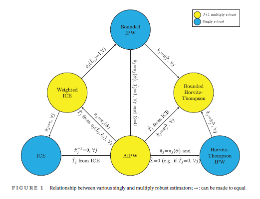 _MiguelHernan's tweet photo. There're so many "multiply robust" estimators for the #gformula. No wonder it's confusing.

Led by Lan Wen @CAUSALab, we describe the relation between g-formula estimators for survival outcomes, study their robustness, and construct more efficient versions
https://t.co/6s7NY0X5yh https://t.co/bRqJbhLm8G
