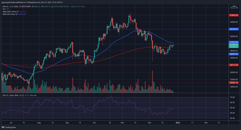 gasycryptotradr's tweet photo. Analyse moyen terme sur $BTC

Probablement une structure d'accumulation en cours de formation entre 46k et 52k.
Scénario le plus probable : une touche à 52k, puis, un retour à 46k.
Second scénario probable : cassure des 52k (à confirmer avec un éventuel rebond et du volume). https://t.co/VzQLLHxcSR