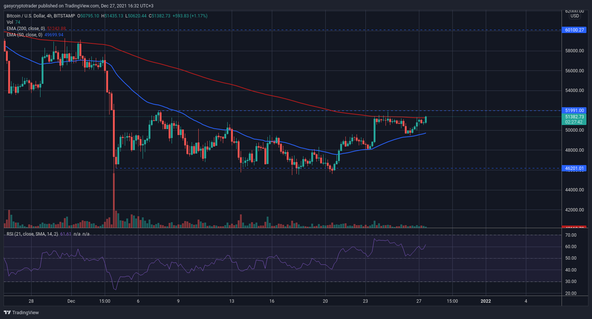 gasycryptotradr's tweet photo. Analyse moyen terme sur $BTC

Probablement une structure d'accumulation en cours de formation entre 46k et 52k.
Scénario le plus probable : une touche à 52k, puis, un retour à 46k.
Second scénario probable : cassure des 52k (à confirmer avec un éventuel rebond et du volume). https://t.co/VzQLLHxcSR