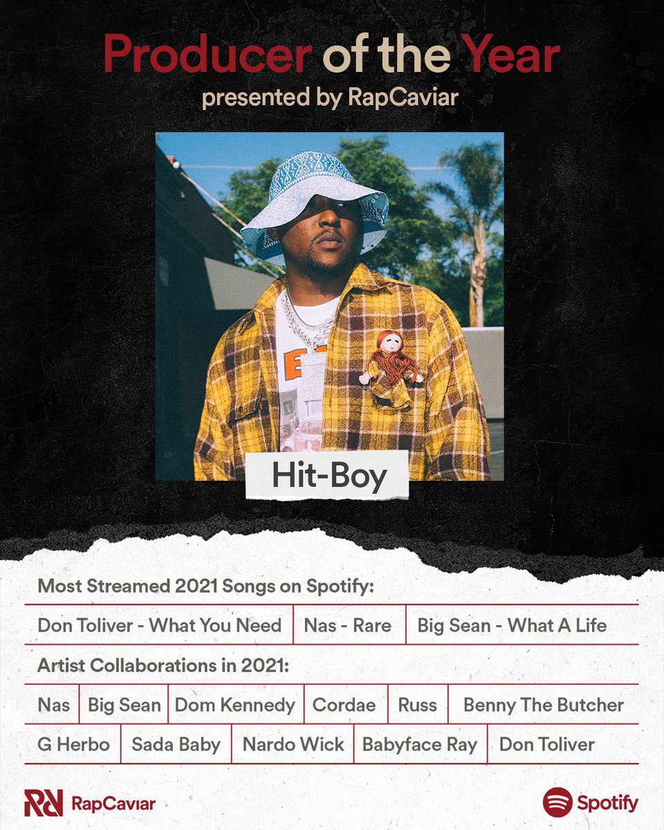 RapCaviar's tweet photo. .@Hit_Boy is our Producer of the Year 🏆

He went crazy this year, helming three projects and working with a range of artists from @Nas and @BigSean to @MIABabyFace, @SkubaBaby and more https://t.co/A9i4O1lDgH
