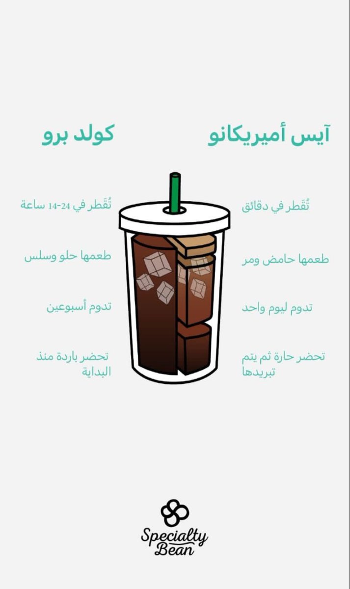 SpecialtyBean's tweet photo. الفرق بين الايس أميريكانو و الكولد برو ☕️🧊 https://t.co/axZCHvOVaX