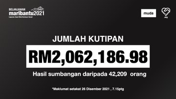 NewsBFM's tweet photo. 1. MUDA has raised over RM2 million in donations, since the launch of its flood victims relief fund ten days ago.

Founder Syed Saddiq says the party has so far spent nearly RM800,000 to provide aid, with the remaining funds to be spent on post-flood recovery efforts. https://t.co/t87EhZSQcl