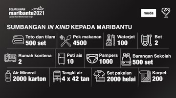 NewsBFM's tweet photo. 1. MUDA has raised over RM2 million in donations, since the launch of its flood victims relief fund ten days ago.

Founder Syed Saddiq says the party has so far spent nearly RM800,000 to provide aid, with the remaining funds to be spent on post-flood recovery efforts. https://t.co/t87EhZSQcl