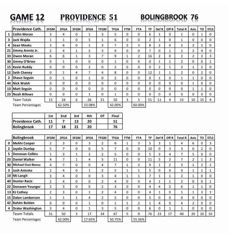 JackToshHC's tweet photo. Final @brookhoops 76 @ProviBasketball 51
Bolingbrook shot 51% while dishing out 20 assists on 34 FG. Provy led by Owen Moran with 16. @HSBBALLjg @michaelsobrien @Millar_S @joehoopsreport @ChiTribPreps @suntimes_preps @dhpreps https://t.co/WQdT2zay0g