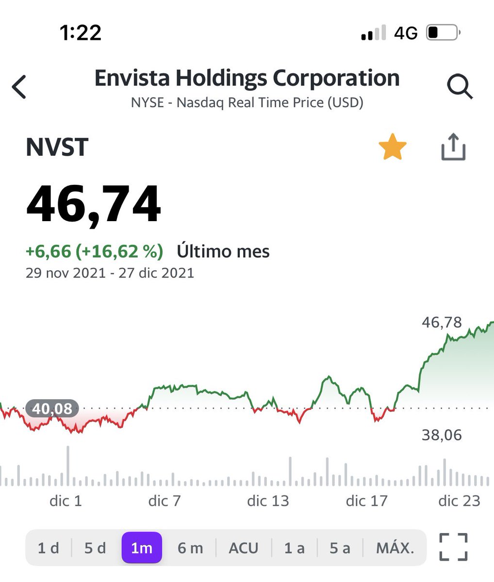 JavierSanz's tweet photo. ¿Qué tal van mis $NVST? Aquí ganando pasta 🤑 hasta los haters  copiones https://t.co/ZvuWrfpAFy