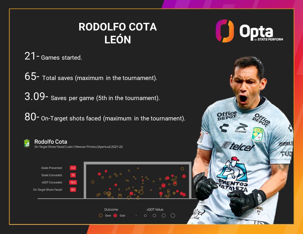 OptaJorge's tweet photo. 65- Rodolfo Cota🇲🇽, of León🟢 ⚪️🦁was the goalkeeper with the most saves in #GritaMexicoA21 with 65 in total in 21 games played.
Wall.
#OptaBestXI #OnceIdealMx https://t.co/KhSwMT4nLO