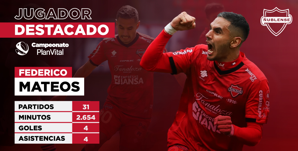 CampeonatoCL's tweet photo. 😎🔝 Los cracks del #CampeonatoPlanVital

@fedemateos20 y su gran estreno en la Primera División. 💪

🔥💯 Fue importante en el ascenso el 2020 y se acomodó muy bien en Primera el 2021. Juego en la mitad, con toques de calidad y jerarquía. 

Nos vemos el 2022 🔜 https://t.co/JX3QJb3TNd