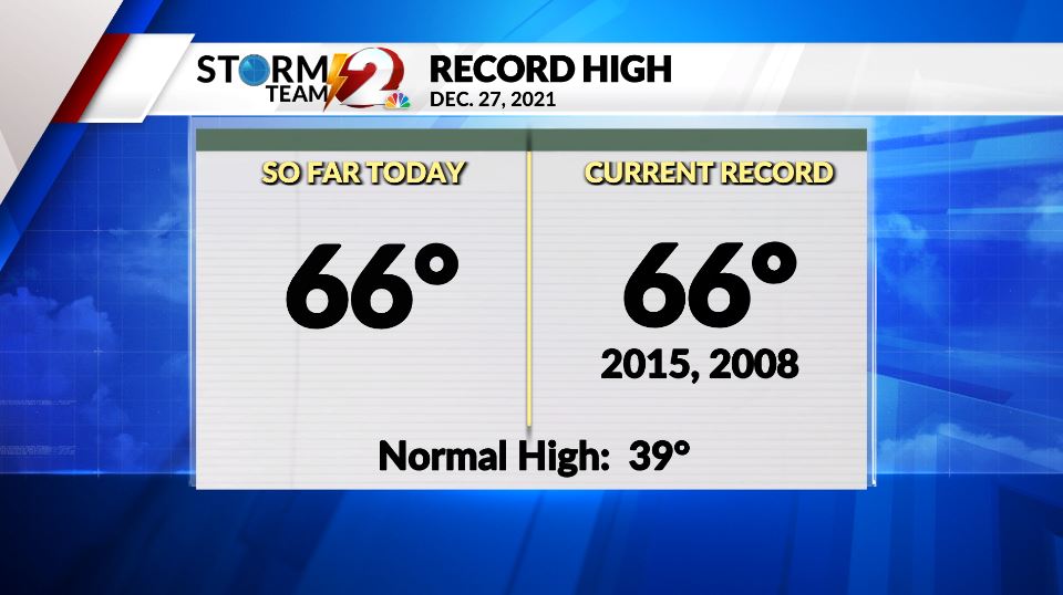 CarlySmithWX's tweet photo. The record high has been tied in Dayton! Today also ties the record for the most December days with max temperatures at or above 60 degrees. What a warm December. #daywx #ohwx https://t.co/KzPTuYS4sD
