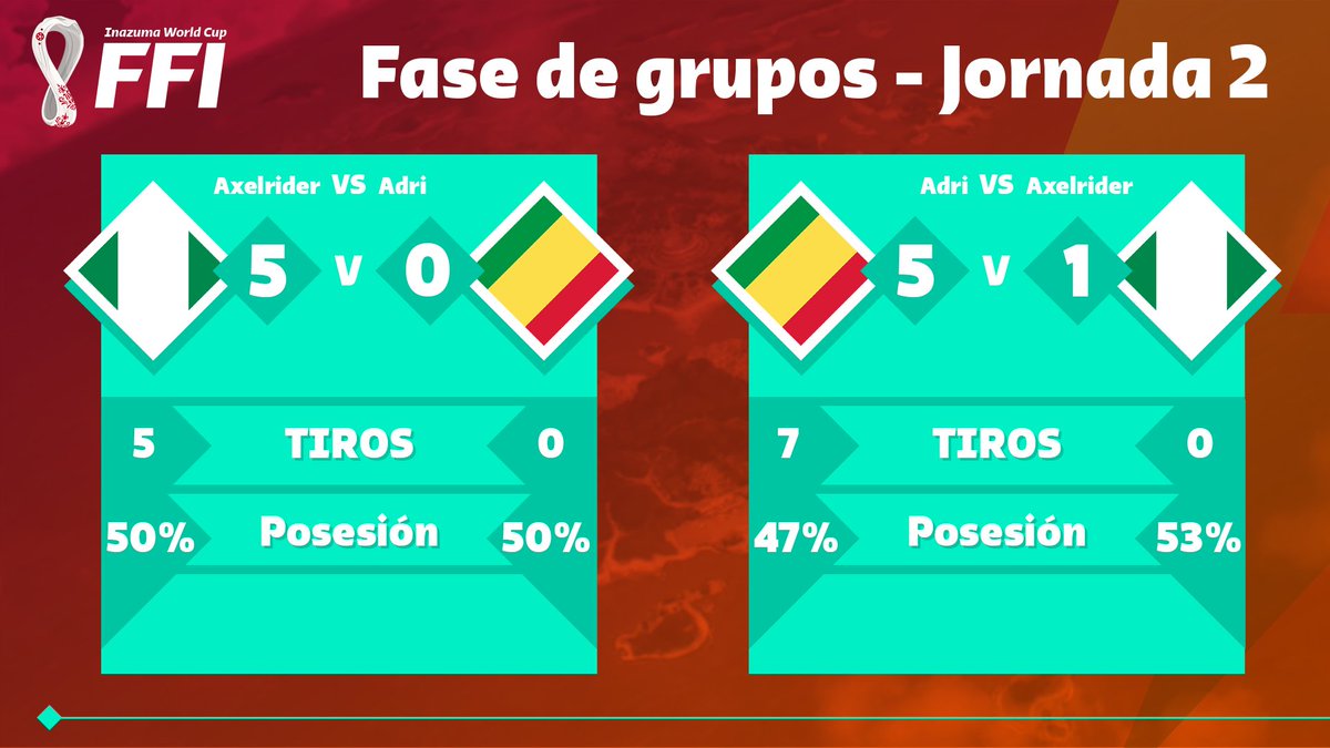 2022Ffi's tweet photo. Aquí están las stats del partido entre @adridebolsillo (El Congo) vs @AxelRider44 (Nigeria). https://t.co/p4l4ScnJfH