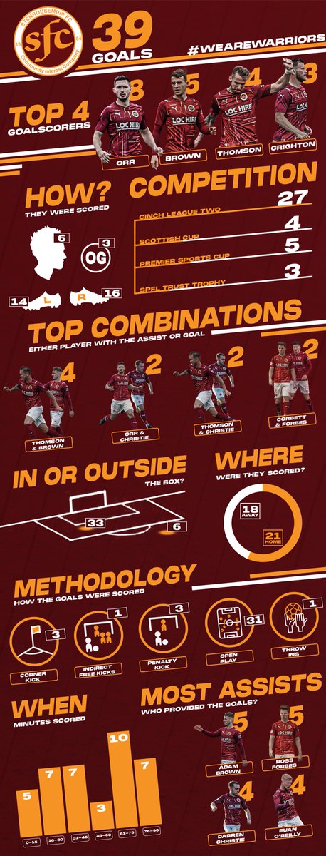 StenhousemuirFC's tweet photo. ⚔️𝗛𝗔𝗟𝗙 𝗦𝗘𝗔𝗦𝗢𝗡 𝗦𝗧𝗔𝗧𝗦⚔️

We're now halfway through the league season, and we've taken a deep dive into the 3️⃣9️⃣ goals that we've scored so far this season! 

#WeAreWarriors⚔️ https://t.co/xvFwS2tlNr