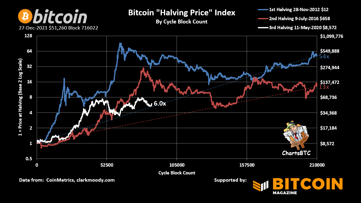 ChartsBtc's tweet photo. #bitcoin halving index https://t.co/UfQTkgZxgu