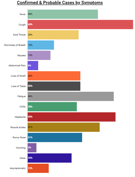 Do you have Covid? Based on symptoms. Data of most common from Oneida Co. health from actual cases for all of the pandemic - Top Five:  Cough, headache, fatigue, muscle ache &amp; fever. Any combination = Get Tested.  <a href="/CNYCentral/">CNY Central</a>
