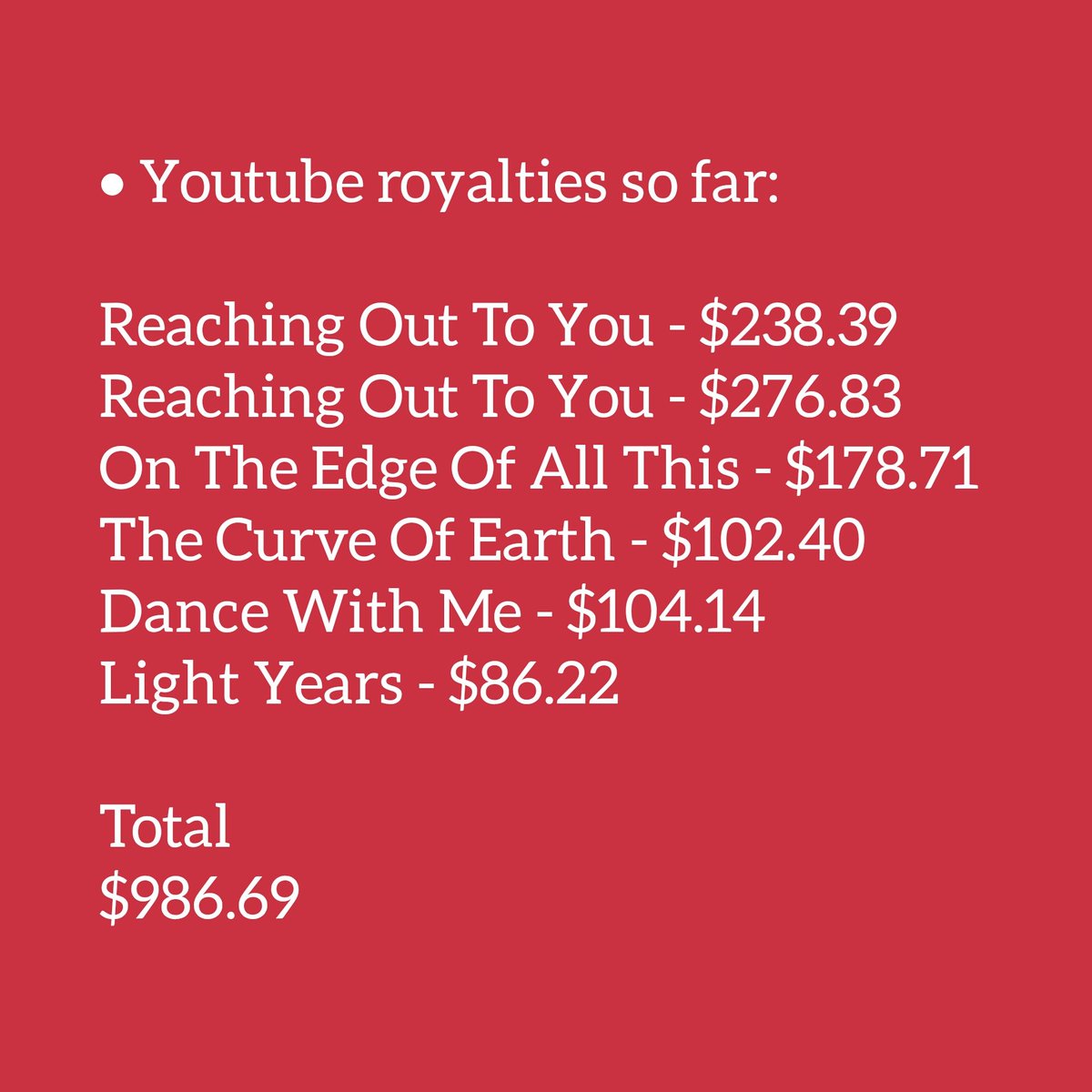 snowpatrolnews's tweet photo. EP royalties update
Spotify + YouTube royalties
$21399.80
2021: $9000 π
@snowpatrol #snowpatrol #snowpatrolband #musica #music #chasingcars #firesidesessions #saturdaysongwriters #patchworkpoetry #reachingouttoyou #charity #royalties https://t.co/W9bhmadK4O