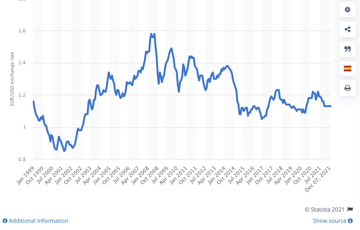 The huge difference in the crypto space has been the % changes in those exchange rates. Some fiat currencies have less variability (the EUR-USD chart from 1999 to 2021 shows a low of 0.85 and high of 1.56). Some have more (see USD-MXN from 1995 to 2021) 16/X