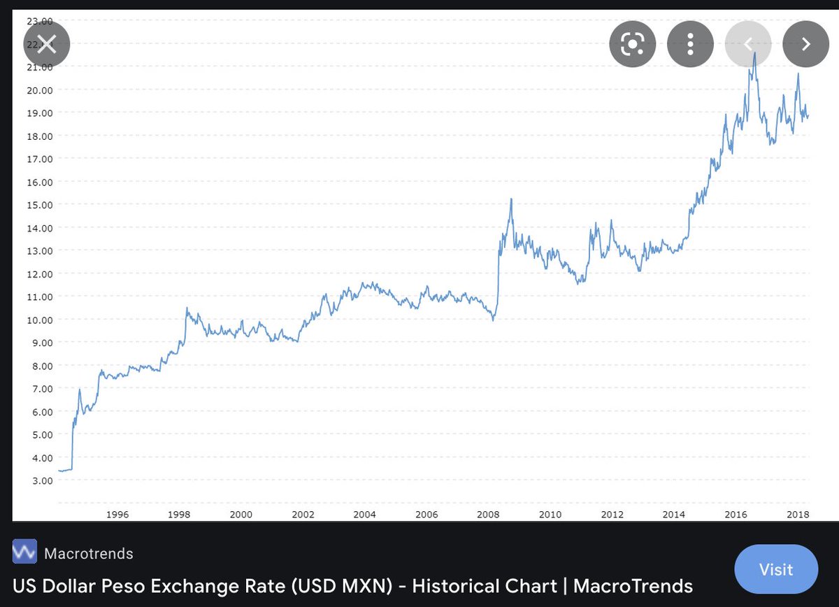 The huge difference in the crypto space has been the % changes in those exchange rates. Some fiat currencies have less variability (the EUR-USD chart from 1999 to 2021 shows a low of 0.85 and high of 1.56). Some have more (see USD-MXN from 1995 to 2021) 16/X