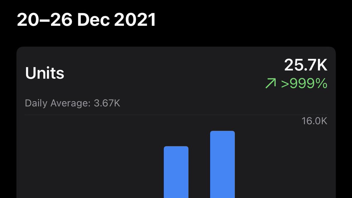 So the dust has settled on my <a href="/indieappsanta/">Indie App Santa</a> promotion - staggeringly almost 26k downloads over two days for <a href="/WordsmythApp/">Wordsmyth</a> ! 🤯 Almost 150 new reviews - keeping the average at 4.6 ⭐️!

Huge thanks to <a href="/frboulais/">François 😗🎶</a> for doing a fantastic job of organising it all!

#gamedev #indiedev