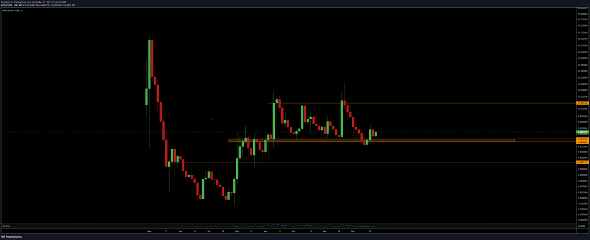 TraderChris7's tweet photo. $BPRO currently ranging. Dont lose focus watching the lower timeframes. Ideally want it to hold support here and continue to build a base for the next leg up which WILL be explosive. If lost could see 3.45. Either way this lowcap gem is one to accumulate #BPRO #BProtocol #altcoin https://t.co/frELp88vuG