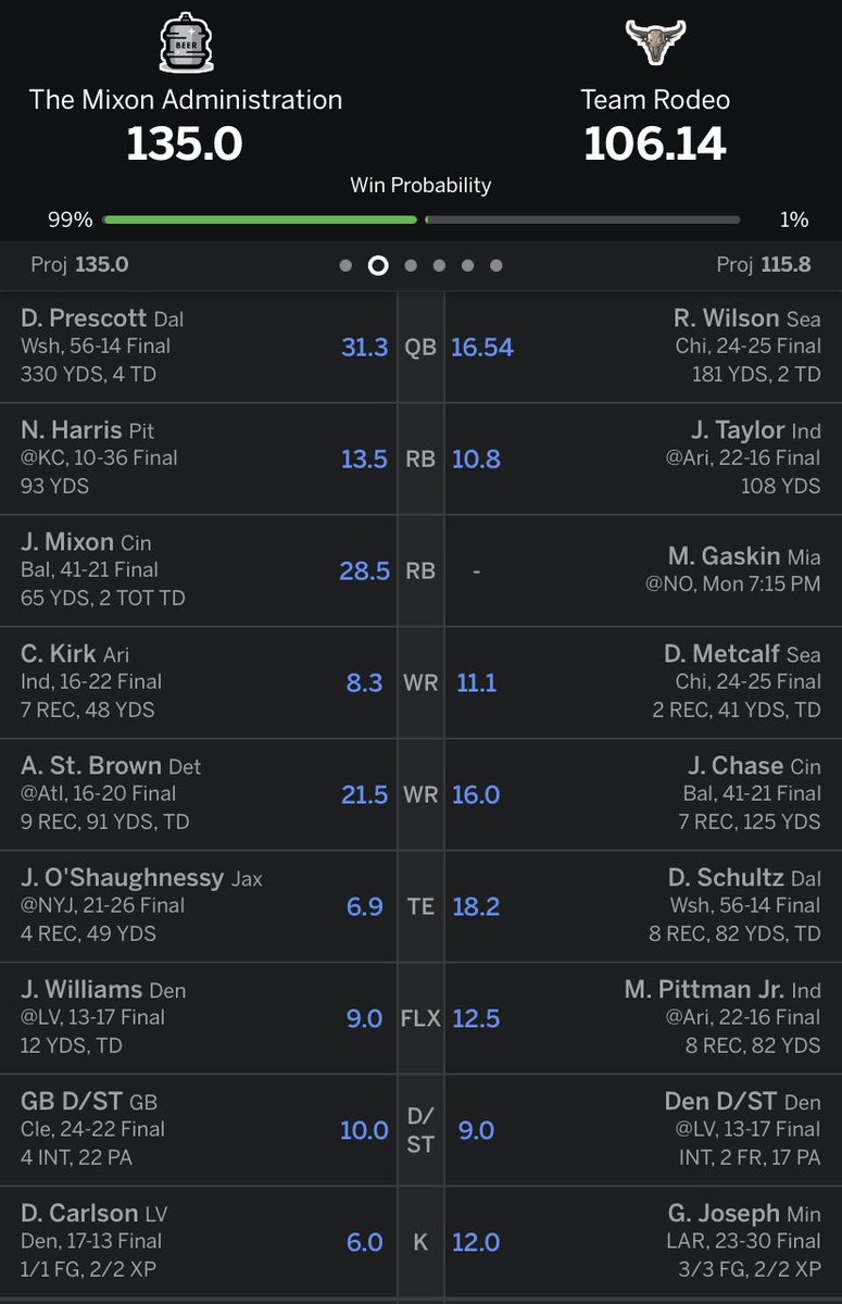 YesFFL's tweet photo. Looking forward to the next semifinal - #TeamRodeo will need a career game from Myles Gaskin to keep their hopes alive https://t.co/gtiiHdtvtf
