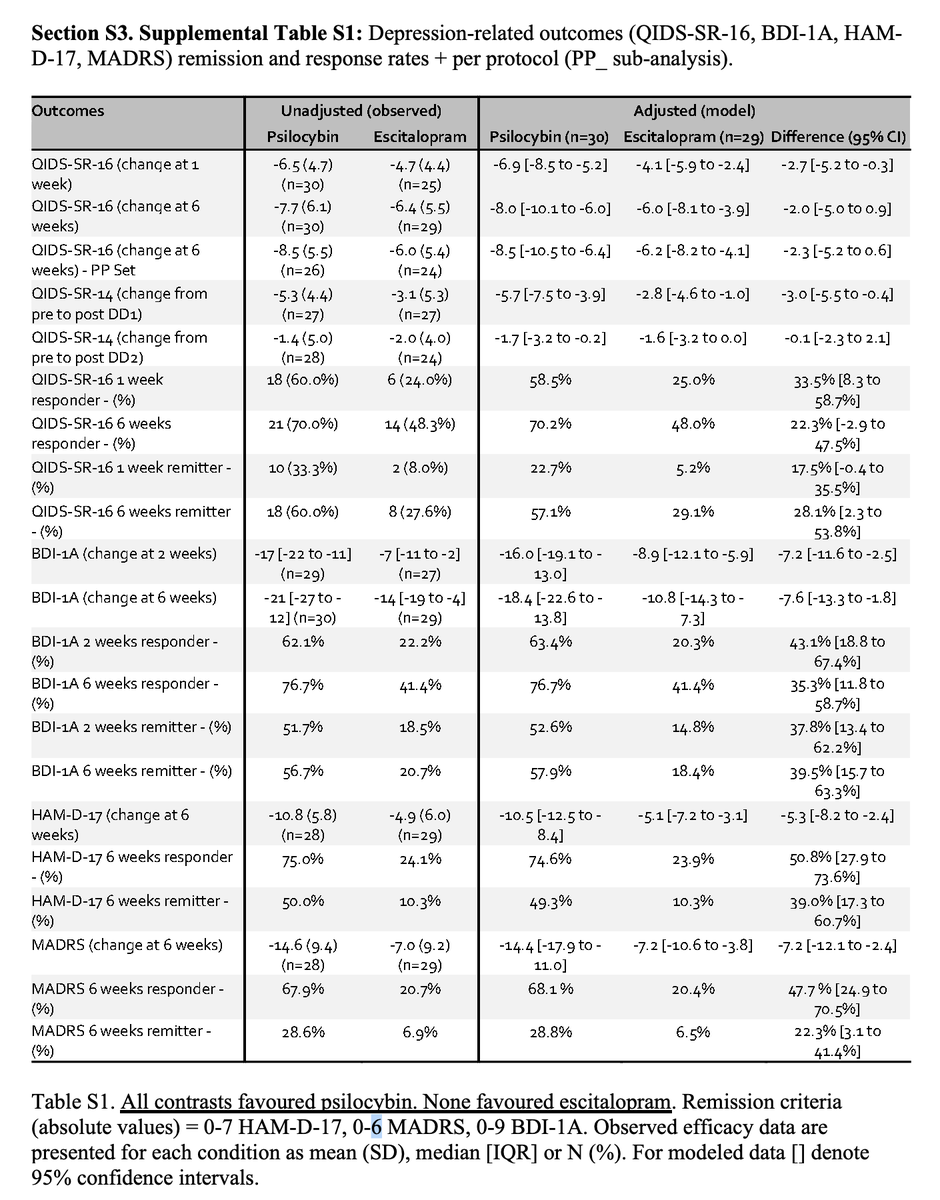 REMAPTherapy's tweet photo. End of year Psychedelic Research Review; think an abbreviated "12 Days of Psychedelics". Will do a new post each day discussing a different study until a bit after New Year's. First up is @RCarhartHarris &amp; @Imperial_PRG "Psilocybin vs Escitalopram for MDD" https://t.co/7X1Sv3CUas https://t.co/5cHYfr5TmO