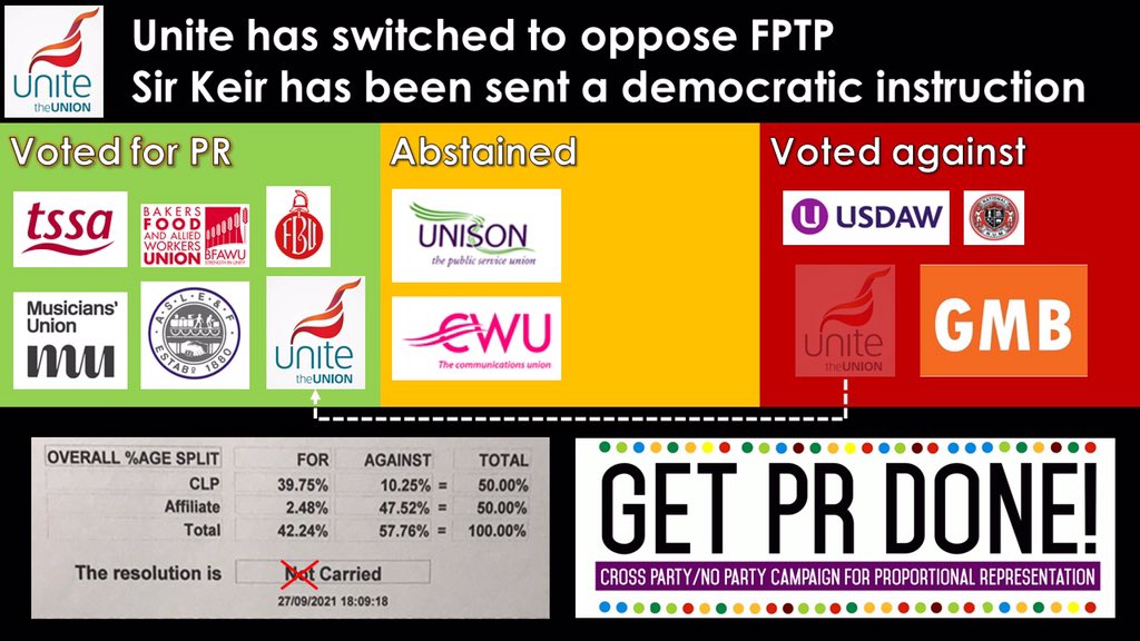 getprdone's tweet photo. @tomwoodstock1 @Keir_Starmer Unions are now already in favour of PR. Working together as closely as possible to reduce vote splitting achieves the most proportional outcome possible under FPTP. #OnlyStand2Win https://t.co/Vr61vOt0Xe