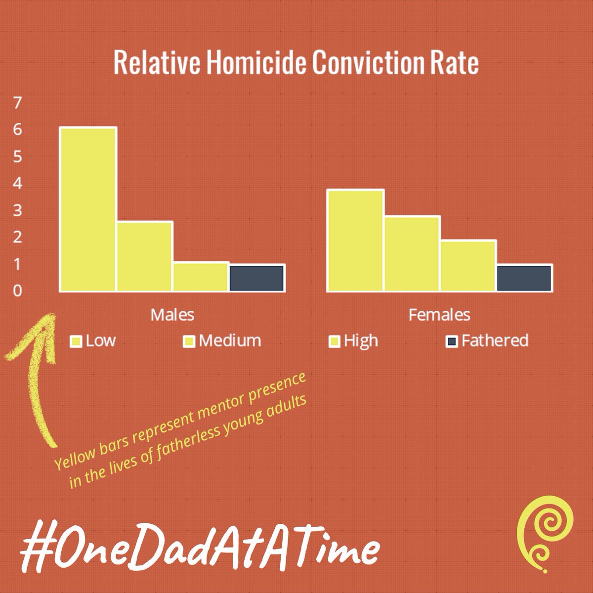 fatheringdotme's tweet photo. Specifically father absence has been connected to this view. The relational impacts are diverse. #OneDadAtATime #crisis #stat #info #impact #follow https://t.co/ddiy3cj7Wz