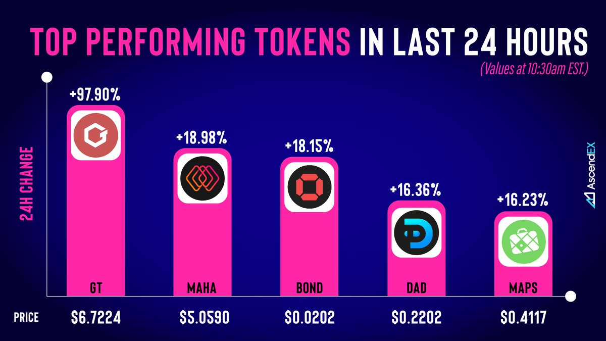 AscendEX_'s tweet photo. Check out the latest top performers:

👆+97.90% - $GT @gatechain_io
👆+18.98% - $MAHA @TheMahaDAO
👆+18.15% - $BOND @Bondedfinance
👆+16.36% - $DAD @dad_chain
👆+16.23% - $MAPS @MAPS_ME

Start trading today ->  https://t.co/NB38pISZP4 https://t.co/QQ78SE33Db