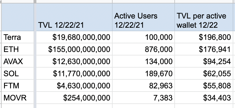 Gojo_Crypto's tweet photo. Looked into TVL per active user for each chain 

+ $LUNA $196k
+ $ETH $176k
+ $AVAX $94k
+ $SOL $62k
+ $FTM $55k
+ $MOVR $34k 

$LUNA has the highest $ amount with $196k per user. Even higher than $ETH number

$AVAX has 53% of $ETH #, with just 15% of $ETH's user base https://t.co/avzQd4Va7O