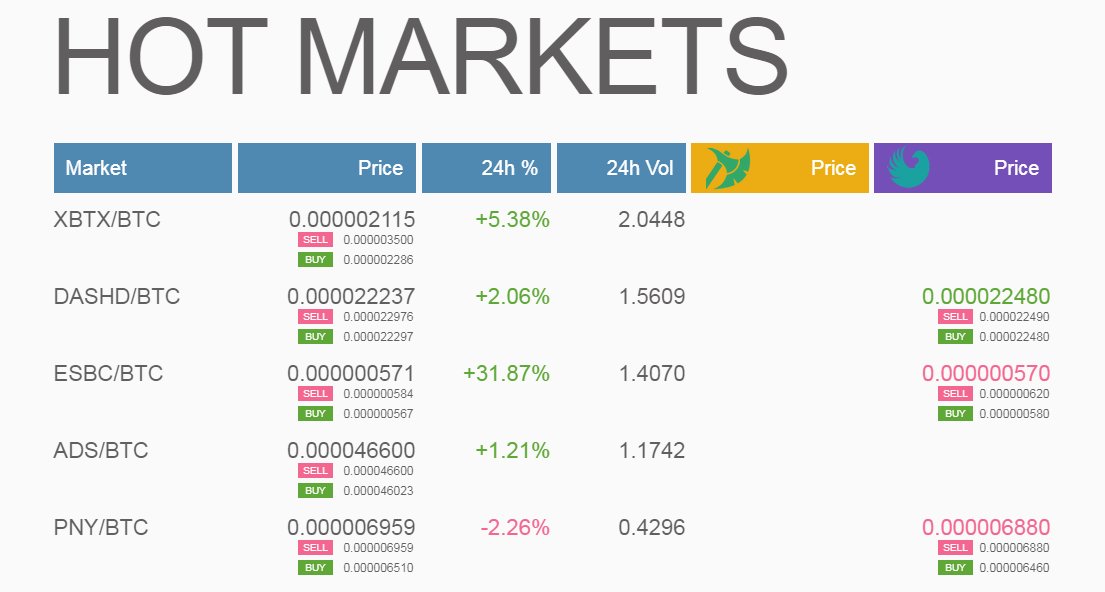 graviex_net's tweet photo. Hello! Here are the hottest #GRAVIEX markets on December 27:
🥇 #BitcoinSubsidium (#XBTX)
🥈 @dashdiamond7 (#DASHD)
🥉 @eSportBettingPR (#ESBC)

📲 #GraviexMobileApp - https://t.co/8UnHYijlIZ https://t.co/juYKuyhaCc