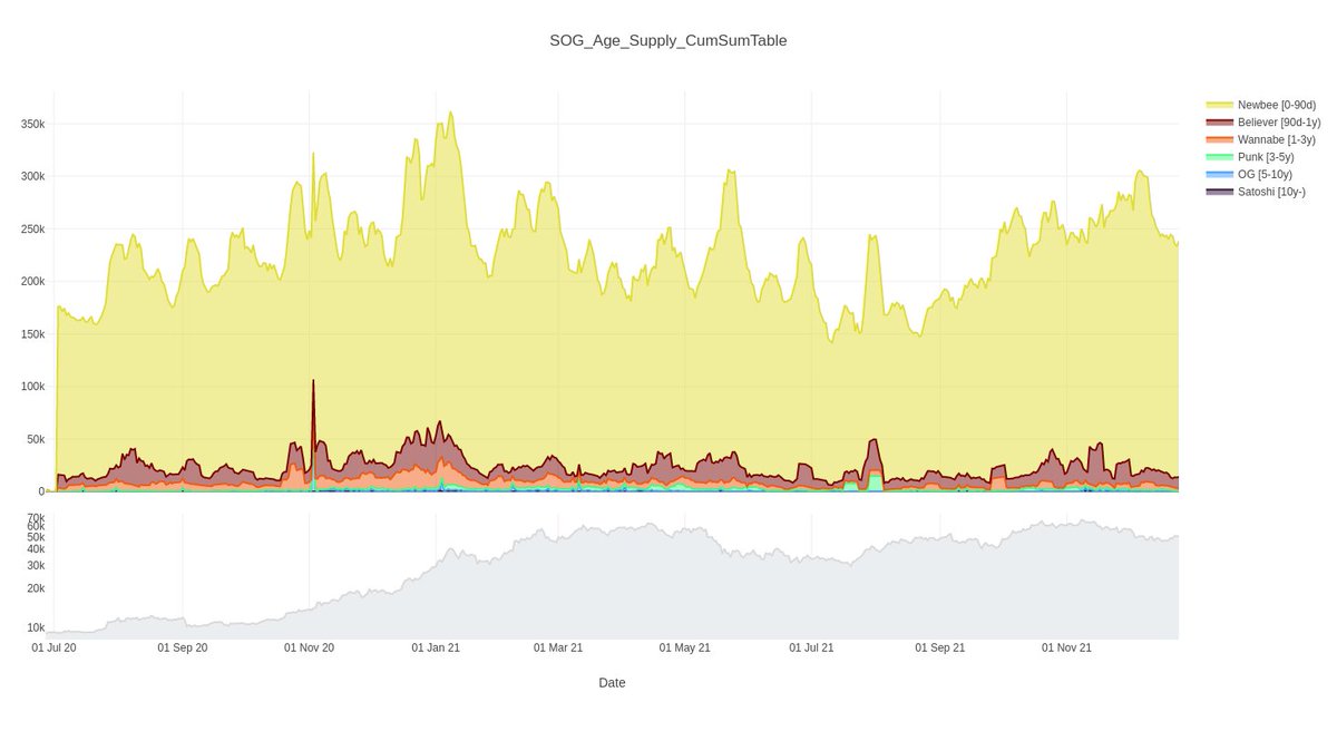 ResearchBTCNow's tweet photo. Wondering who is selling #Bitcoin in December?
Do your own research on https://t.co/CWsmLarkTV
The website is now open for ALL!
#researchbitcoin #cryptocurrencies https://t.co/lZYkDIjvCv