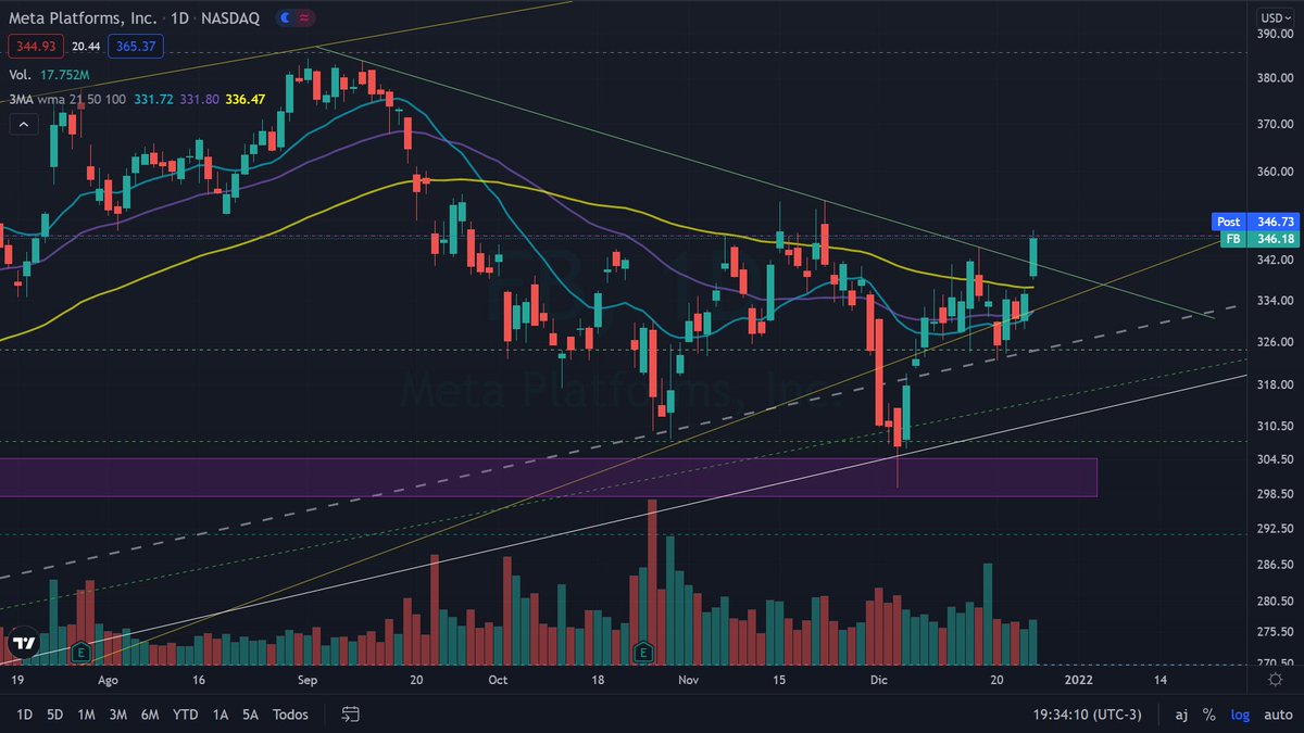 Tradexv's tweet photo. Finalmente #fb $fb definió al alza, rompiendo la línea tendencial bajista como resistencia dinámica con un cierre en +3.26%. Indicadores alcistas. https://t.co/tW7VbKnN9z